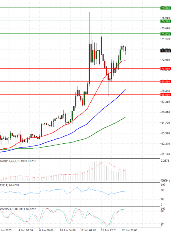 Crude Oil Analysis Technical analysis 18/06/2025
